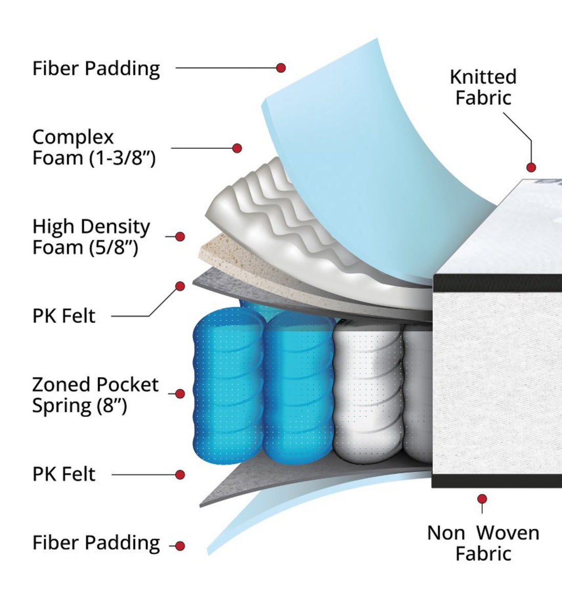 Hybrid Foam and Pocket Spring Full Mattress in a Box new! Big Catch