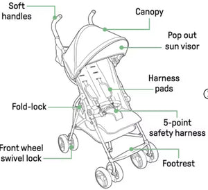 Summer Infant 3Dmini Convenience Stroller - Blue! (BRAND NEW)